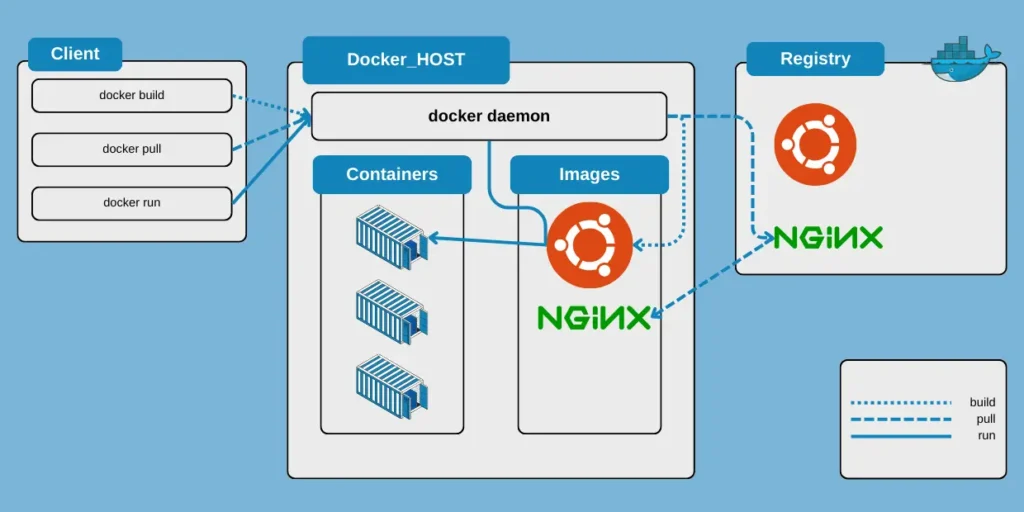 docker architectory